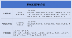 <b>机械工程一应俱全30所机械强校各展所长帮力科创</b>