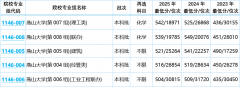 机械四小龙捡漏！燕山大学报考全攻略：A类工科